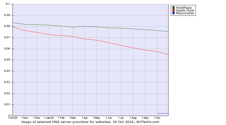 Historical trends in the usage of HostPapa vs. Hawk Host vs. Maxcluster