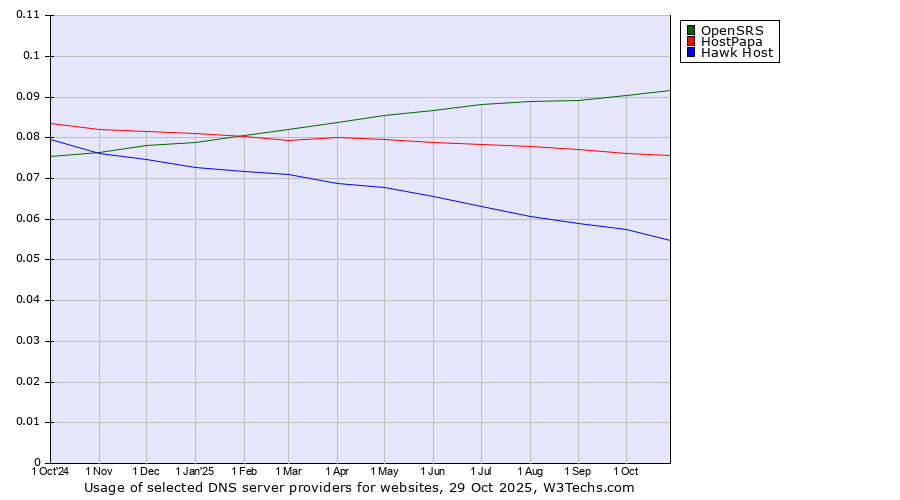 Historical trends in the usage of OpenSRS vs. HostPapa vs. Hawk Host