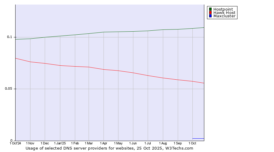 Historical trends in the usage of Hostpoint vs. Hawk Host vs. Maxcluster