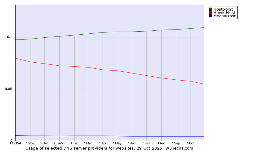 Historical trends in the usage of Hostpoint vs. Hawk Host vs. MochaHost