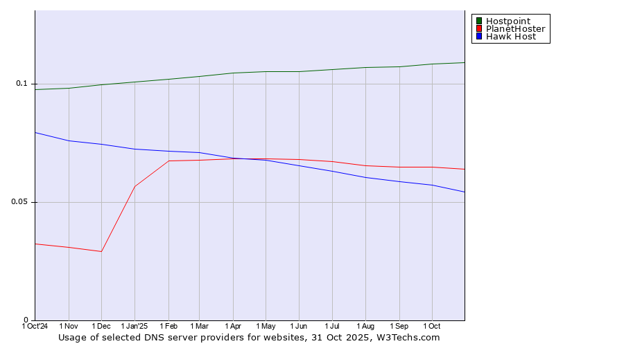 Historical trends in the usage of Hostpoint vs. PlanetHoster vs. Hawk Host
