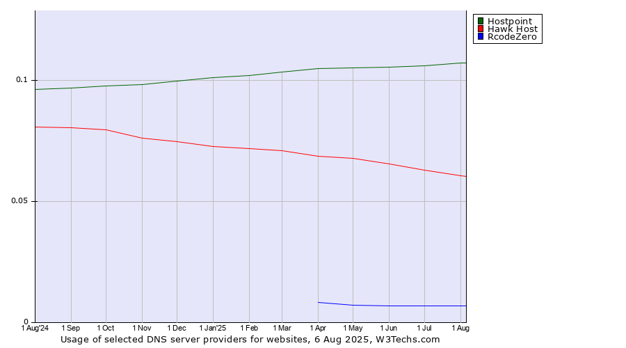 Historical trends in the usage of Hostpoint vs. Hawk Host vs. RcodeZero