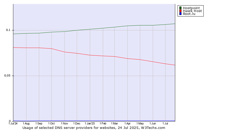 Historical trends in the usage of Hostpoint vs. Hawk Host vs. Root.lu