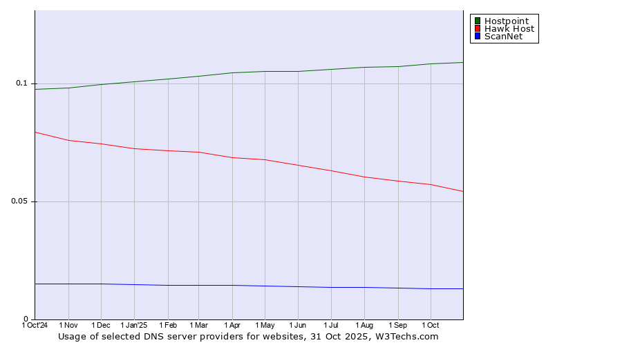Historical trends in the usage of Hostpoint vs. Hawk Host vs. ScanNet