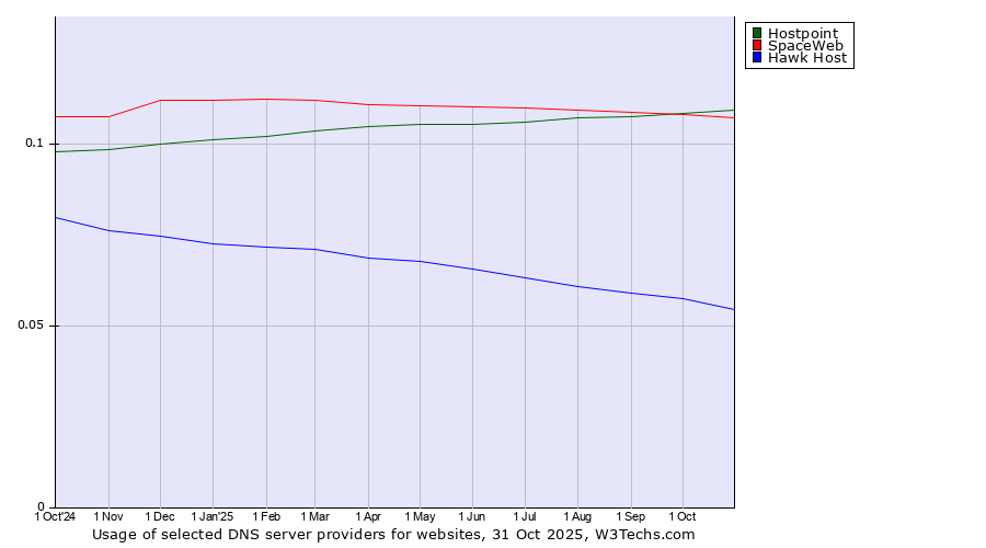 Historical trends in the usage of Hostpoint vs. SpaceWeb vs. Hawk Host