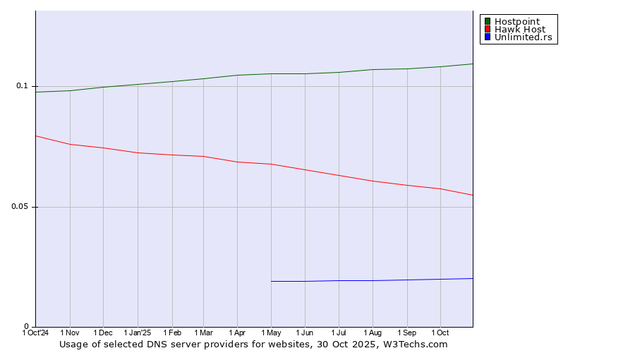 Historical trends in the usage of Hostpoint vs. Hawk Host vs. Unlimited.rs