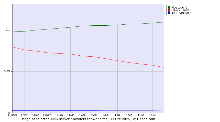 Historical trends in the usage of Hostpoint vs. Hawk Host vs. 1&1 Versatel
