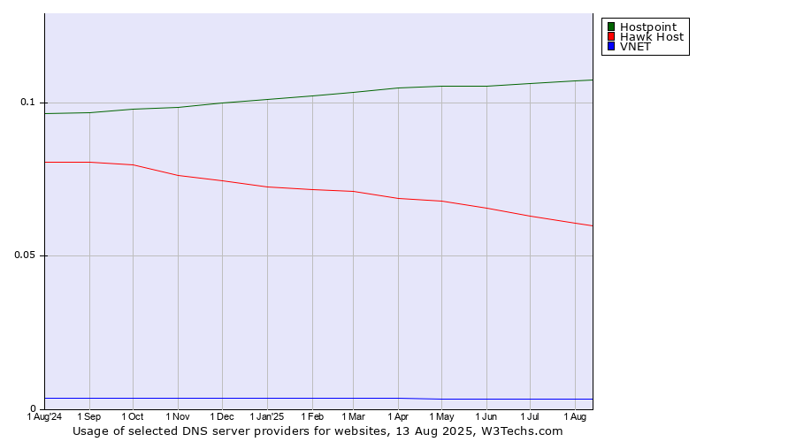 Historical trends in the usage of Hostpoint vs. Hawk Host vs. VNET