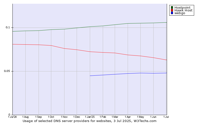 Historical trends in the usage of Hostpoint vs. Hawk Host vs. webgo