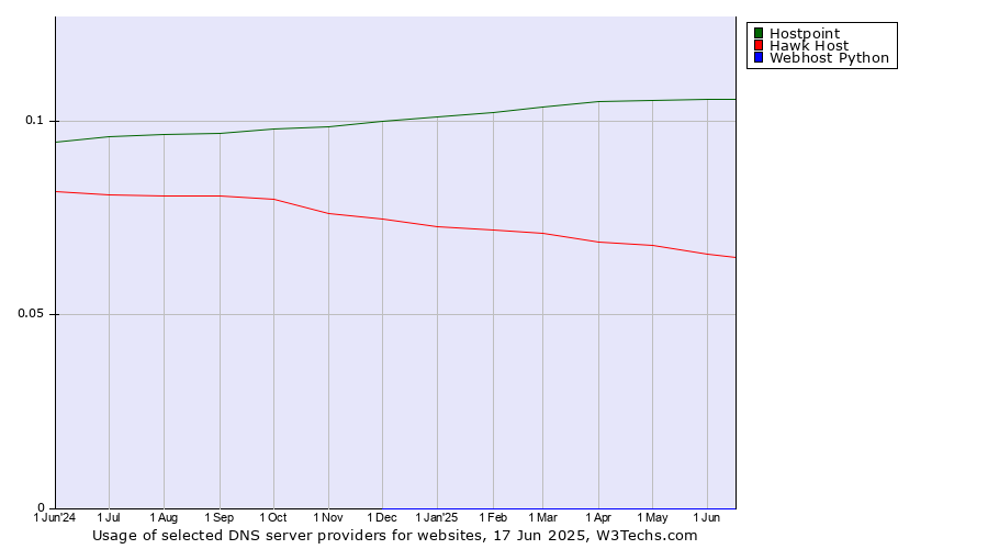 Historical trends in the usage of Hostpoint vs. Hawk Host vs. Webhost Python