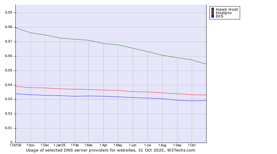 Historical trends in the usage of Hawk Host vs. Hostpro vs. IHS