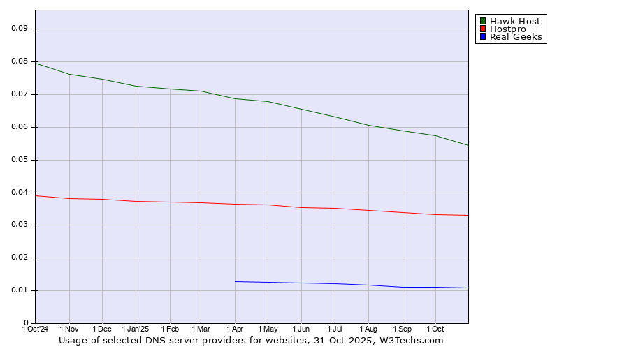 Historical trends in the usage of Hawk Host vs. Hostpro vs. Real Geeks