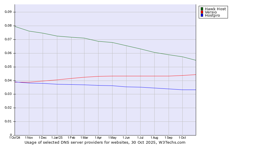 Historical trends in the usage of Hawk Host vs. Versio vs. Hostpro