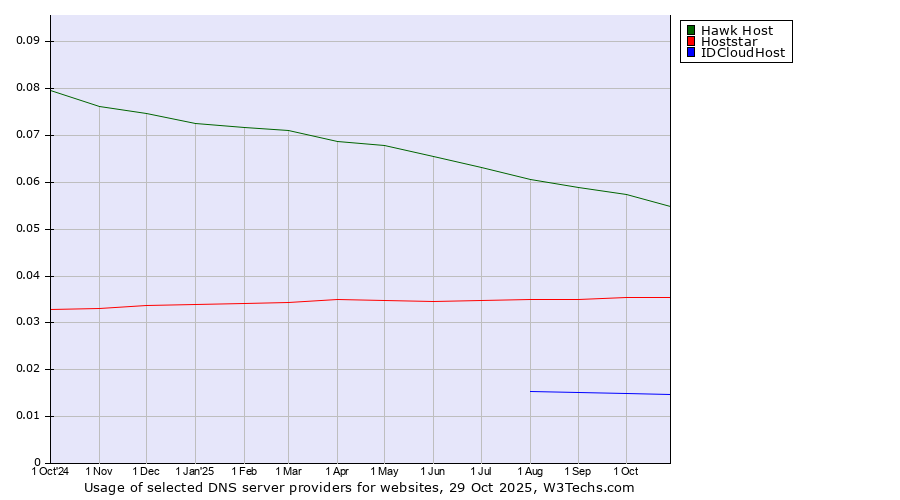 Historical trends in the usage of Hawk Host vs. Hoststar vs. IDCloudHost