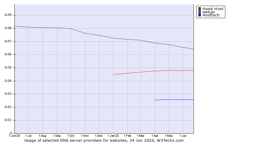 Historical trends in the usage of Hawk Host vs. webgo vs. Hosttech