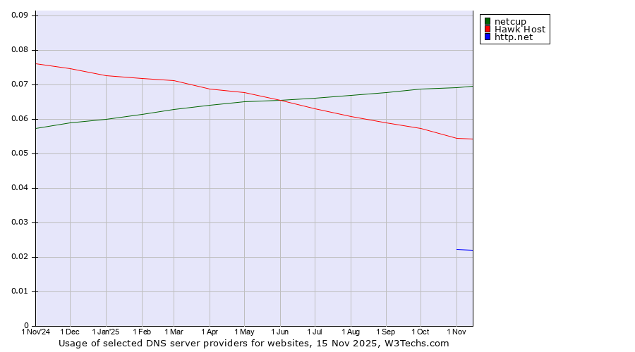 Historical trends in the usage of netcup vs. Hawk Host vs. http.net