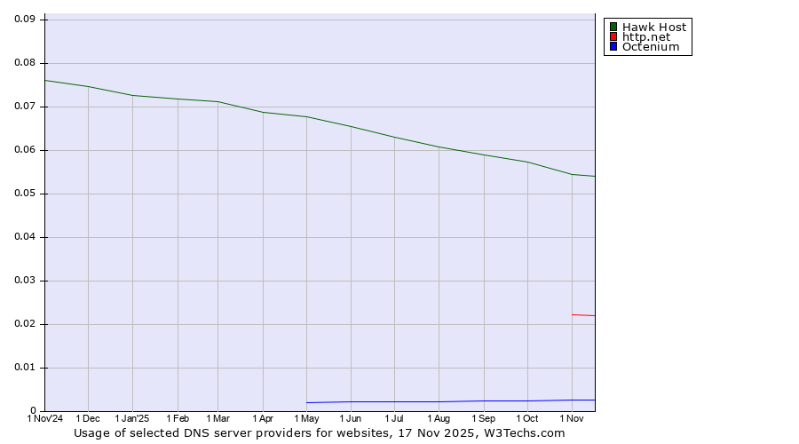 Historical trends in the usage of Hawk Host vs. http.net vs. Octenium