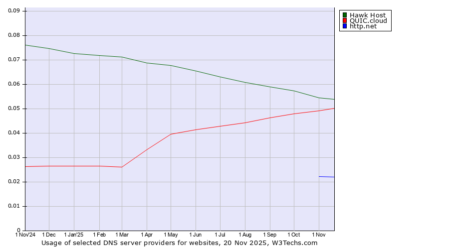 Historical trends in the usage of Hawk Host vs. QUIC.cloud vs. http.net