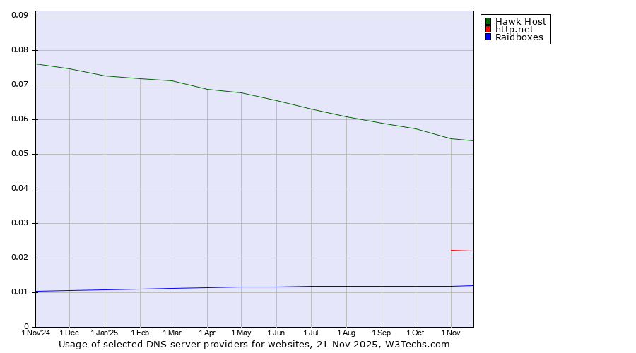Historical trends in the usage of Hawk Host vs. http.net vs. Raidboxes