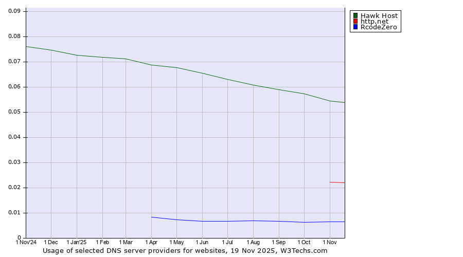 Historical trends in the usage of Hawk Host vs. http.net vs. RcodeZero