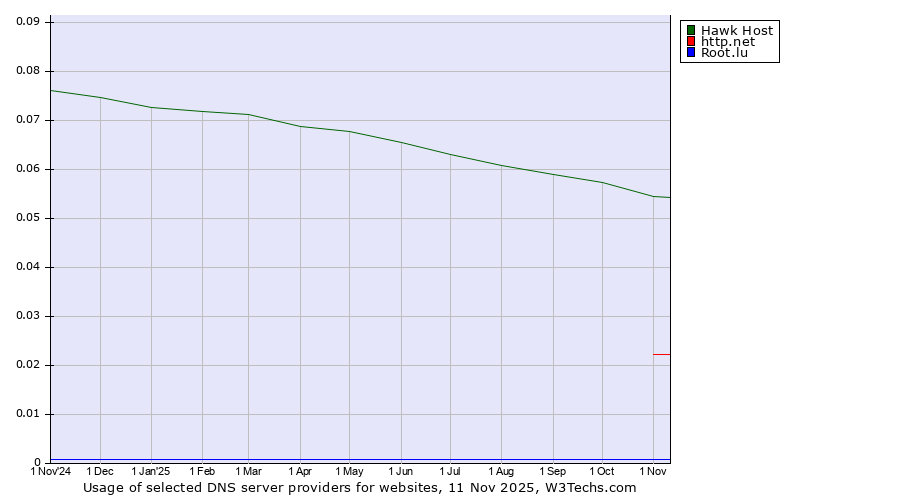 Historical trends in the usage of Hawk Host vs. http.net vs. Root.lu