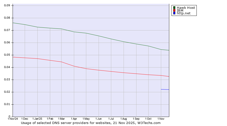 Historical trends in the usage of Hawk Host vs. IBM vs. http.net