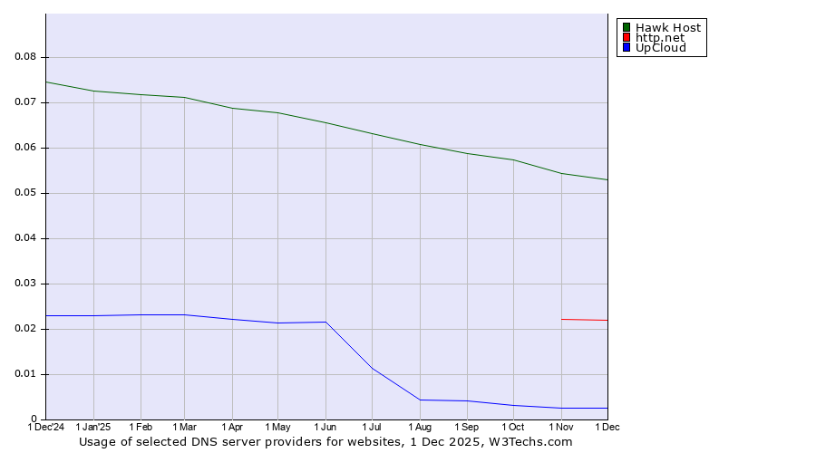 Historical trends in the usage of Hawk Host vs. http.net vs. UpCloud