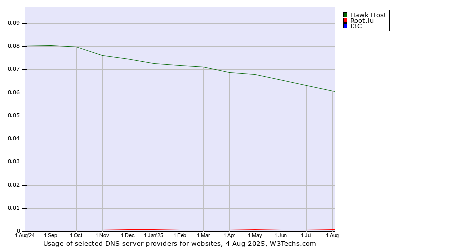 Historical trends in the usage of Hawk Host vs. Root.lu vs. I3C