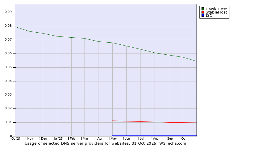 Historical trends in the usage of Hawk Host vs. StableHost vs. I3C