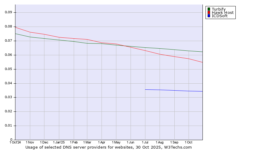 Historical trends in the usage of Turbify vs. Hawk Host vs. ICDSoft