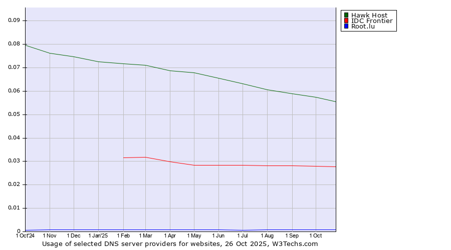 Historical trends in the usage of Hawk Host vs. IDC Frontier vs. Root.lu