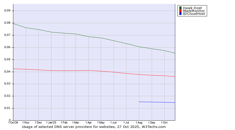 Historical trends in the usage of Hawk Host vs. MarkMonitor vs. IDCloudHost