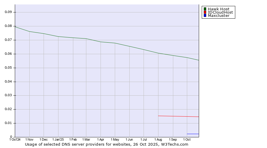 Historical trends in the usage of Hawk Host vs. IDCloudHost vs. Maxcluster