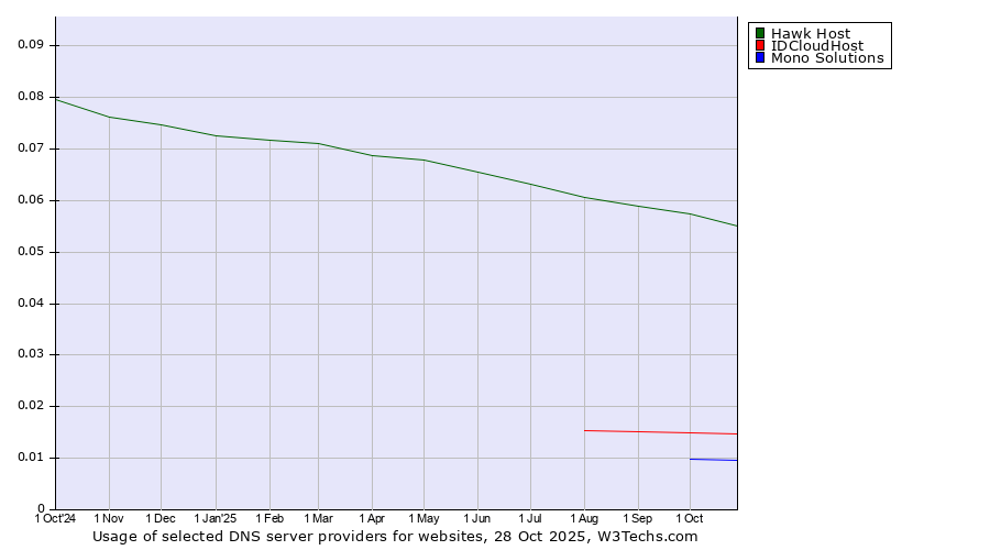 Historical trends in the usage of Hawk Host vs. IDCloudHost vs. Mono Solutions