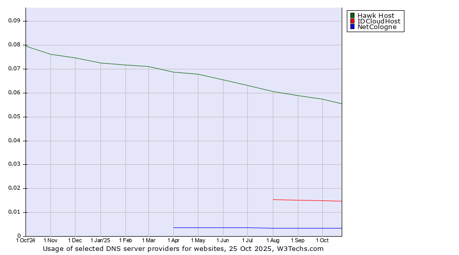 Historical trends in the usage of Hawk Host vs. IDCloudHost vs. NetCologne