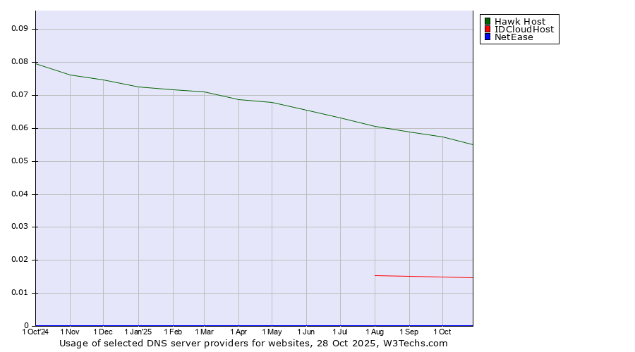 Historical trends in the usage of Hawk Host vs. IDCloudHost vs. NetEase