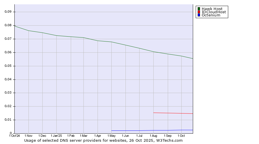Historical trends in the usage of Hawk Host vs. IDCloudHost vs. Octenium