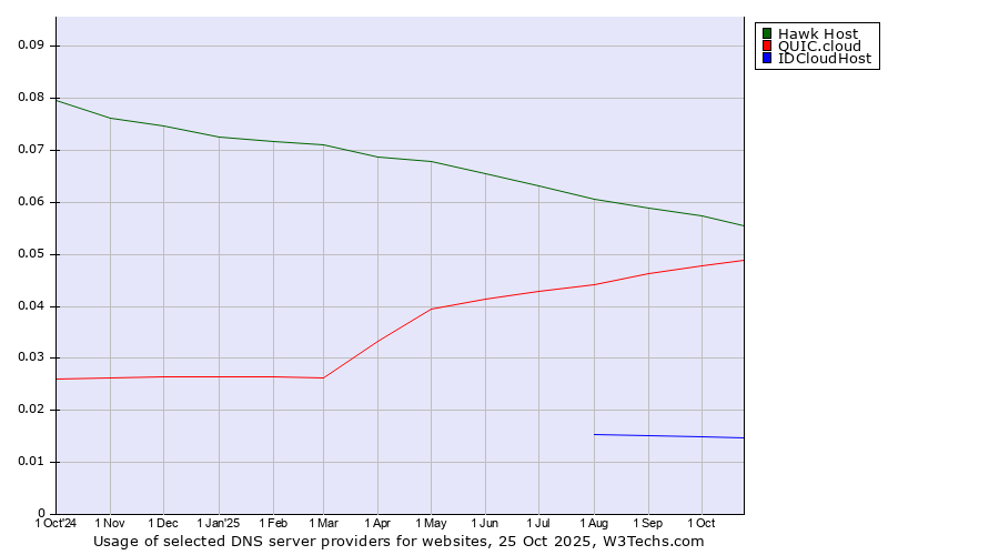 Historical trends in the usage of Hawk Host vs. QUIC.cloud vs. IDCloudHost