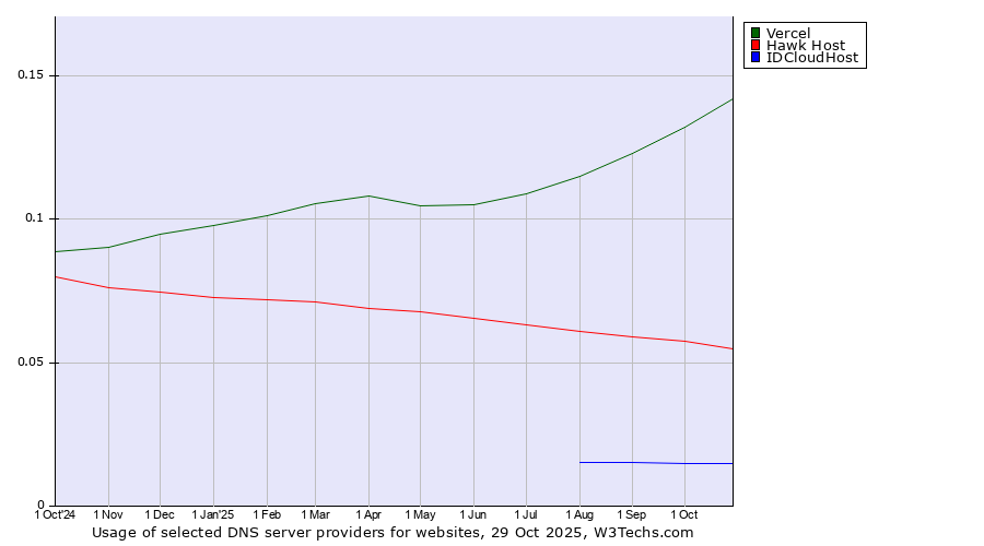 Historical trends in the usage of Vercel vs. Hawk Host vs. IDCloudHost