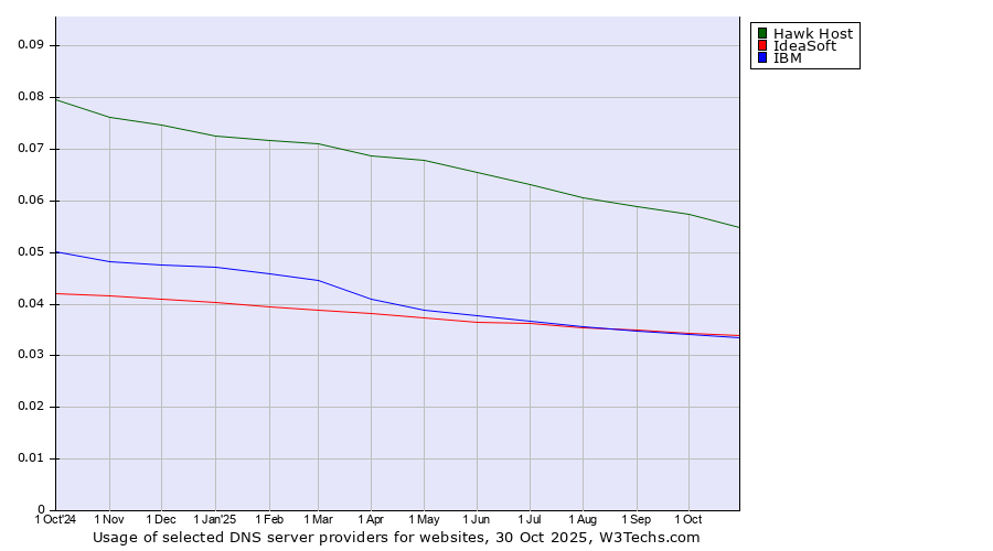 Historical trends in the usage of Hawk Host vs. IdeaSoft vs. IBM