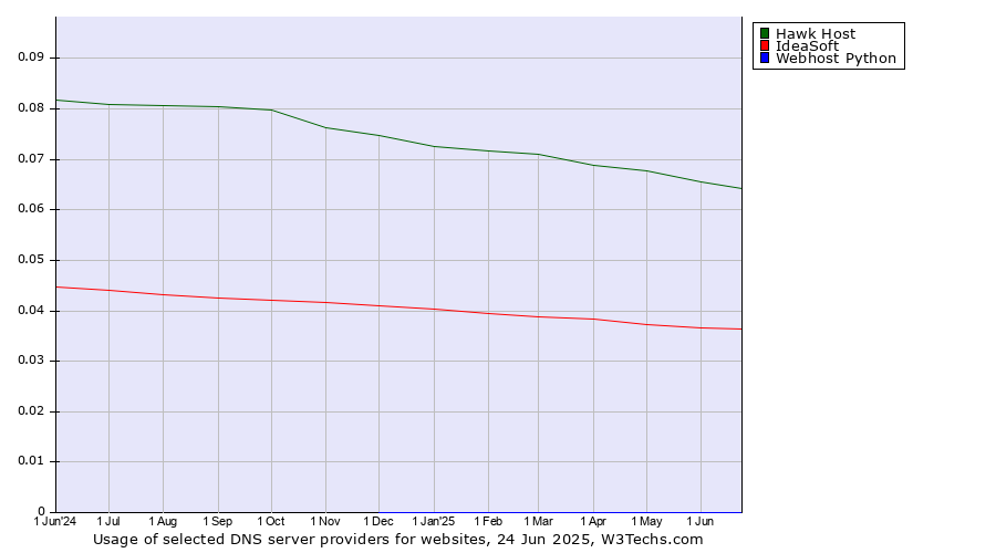 Historical trends in the usage of Hawk Host vs. IdeaSoft vs. Webhost Python