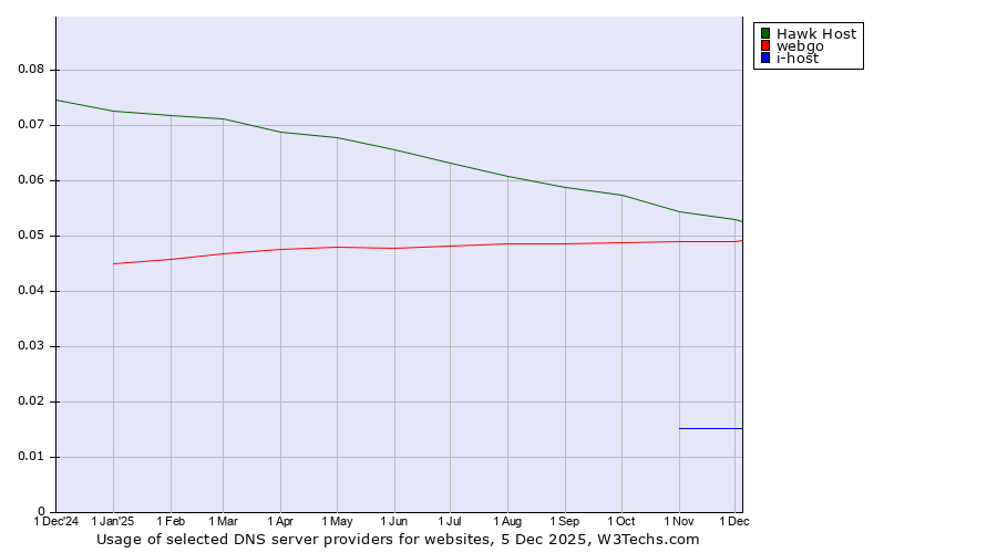 Historical trends in the usage of Hawk Host vs. webgo vs. i-host