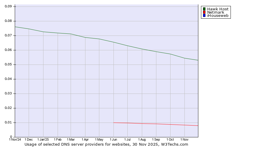 Historical trends in the usage of Hawk Host vs. Netmark vs. iHouseweb