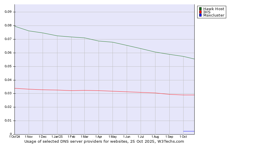 Historical trends in the usage of Hawk Host vs. IHS vs. Maxcluster