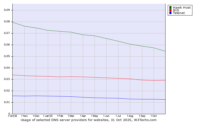 Historical trends in the usage of Hawk Host vs. IHS vs. Telenet