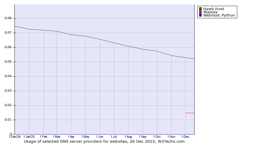 Historical trends in the usage of Hawk Host vs. iNames vs. Webhost Python