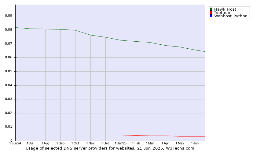 Historical trends in the usage of Hawk Host vs. Inetmar vs. Webhost Python