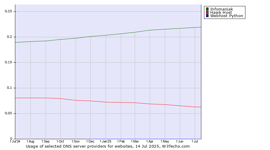 Historical trends in the usage of Infomaniak vs. Hawk Host vs. Webhost Python