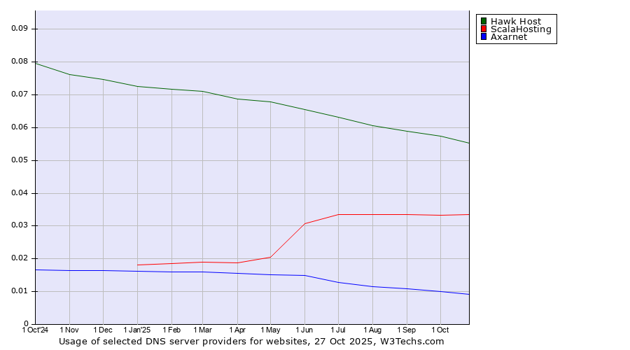 Historical trends in the usage of Hawk Host vs. ScalaHosting vs. Axarnet