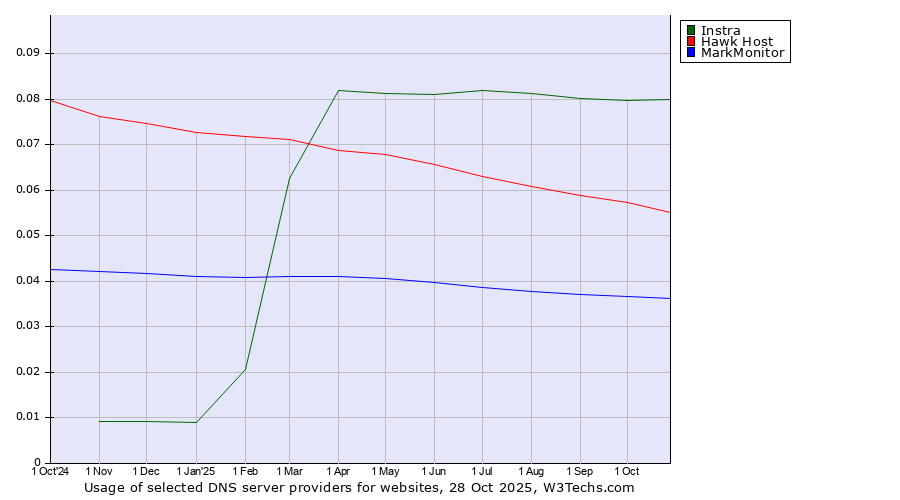 Historical trends in the usage of Instra vs. Hawk Host vs. MarkMonitor